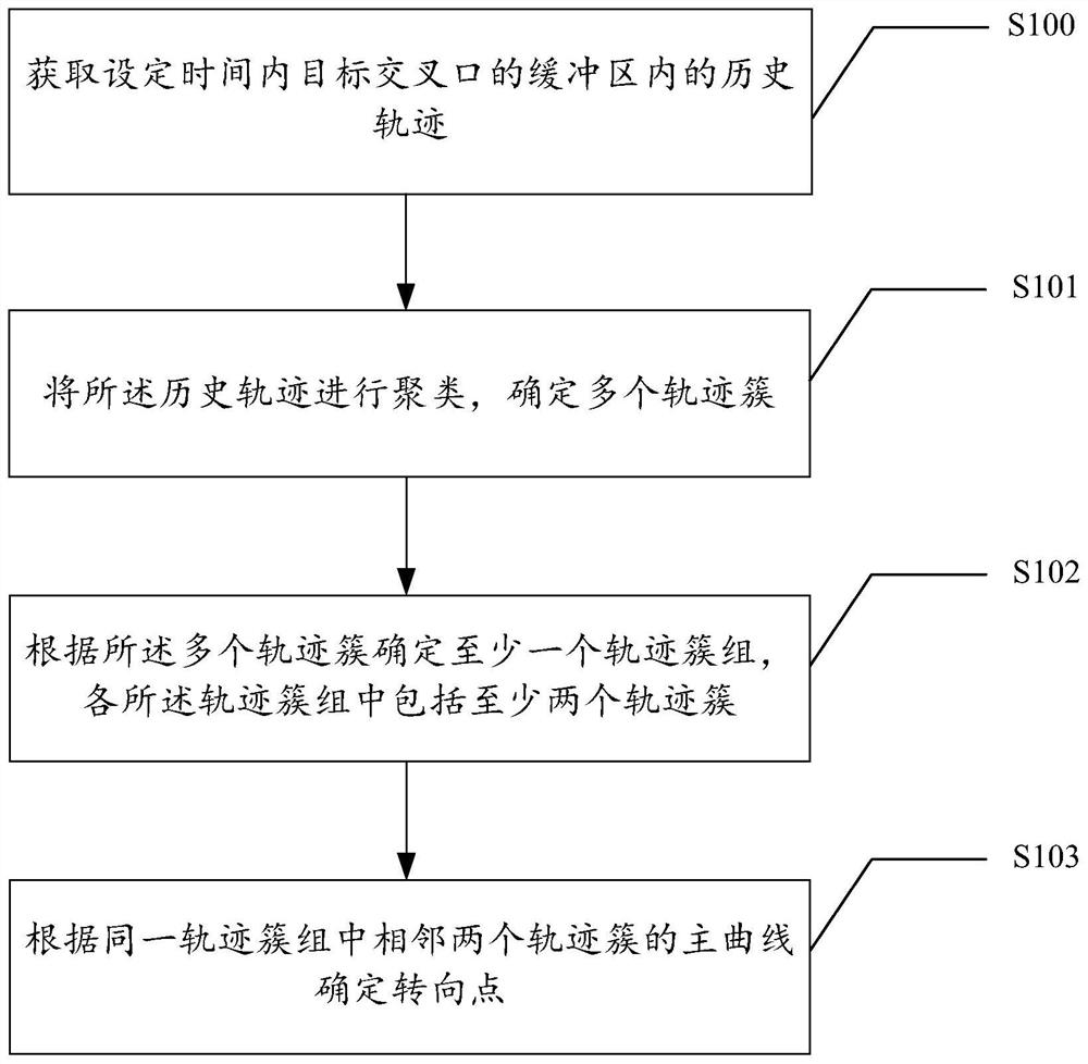 一种确定转向点的方法、装置和电子设备