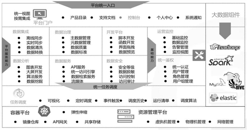 一种大数据平台