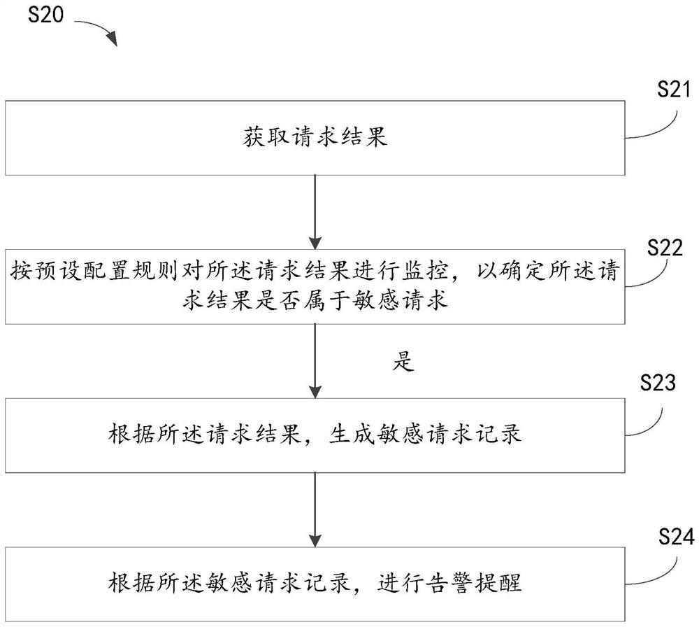 一种稽查敏感数据的方法、系统及电子设备