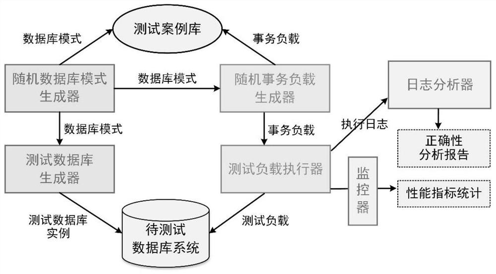 大规模事务负载生成与数据库隔离级别正确性验证系统及方法