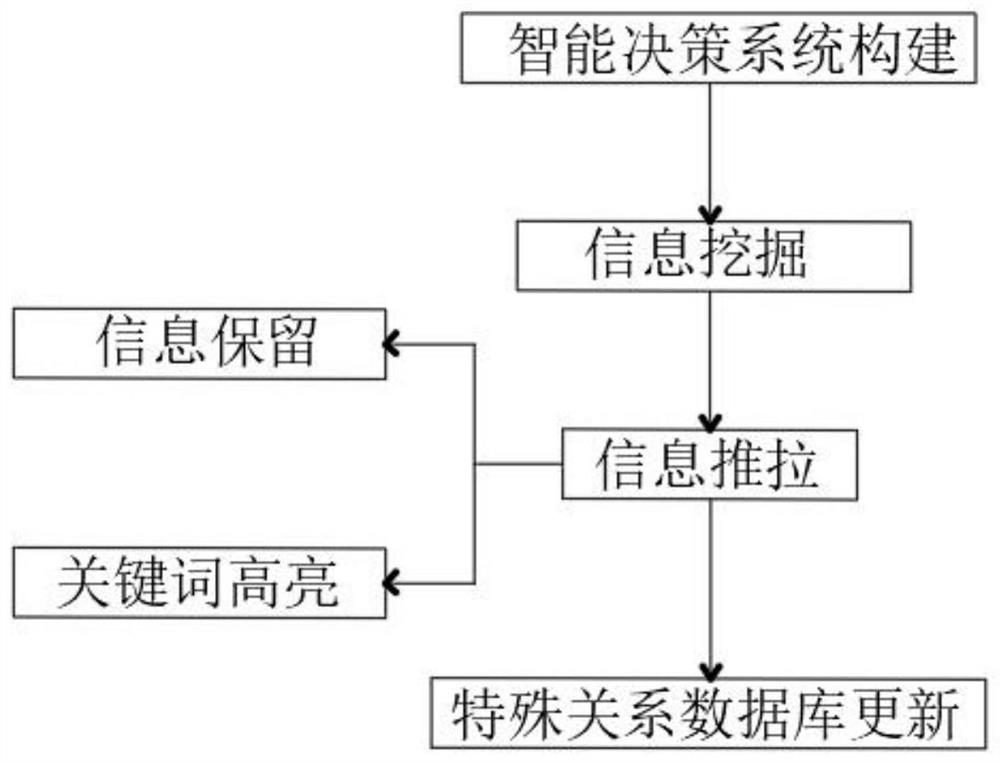 进出口企业之间特殊关系追溯的信息推拉技术