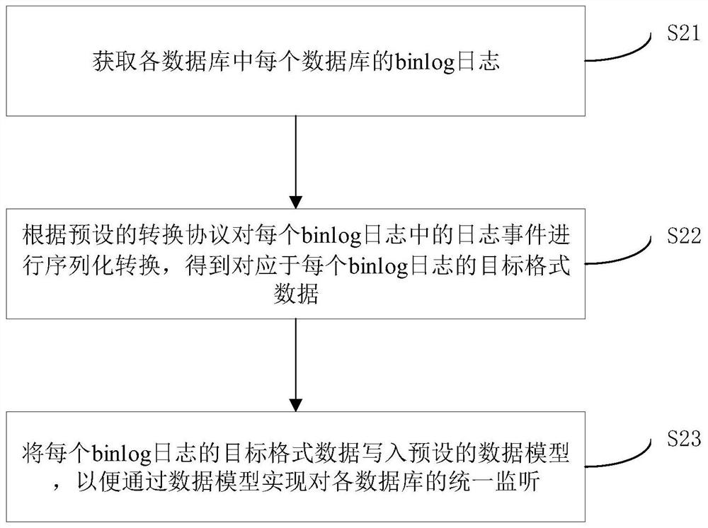 数据库日志的处理方法、装置以及电子设备、存储介质