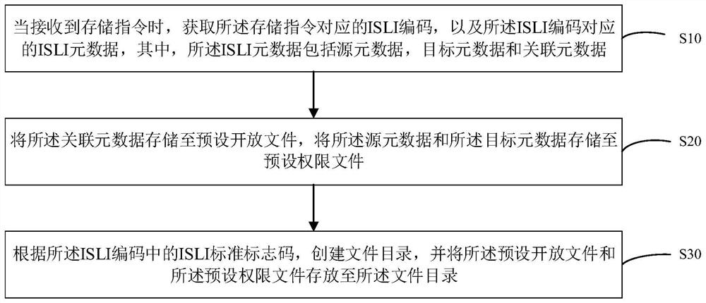 ISLI元数据的文件存储方法、装置、设备及可读存储介质