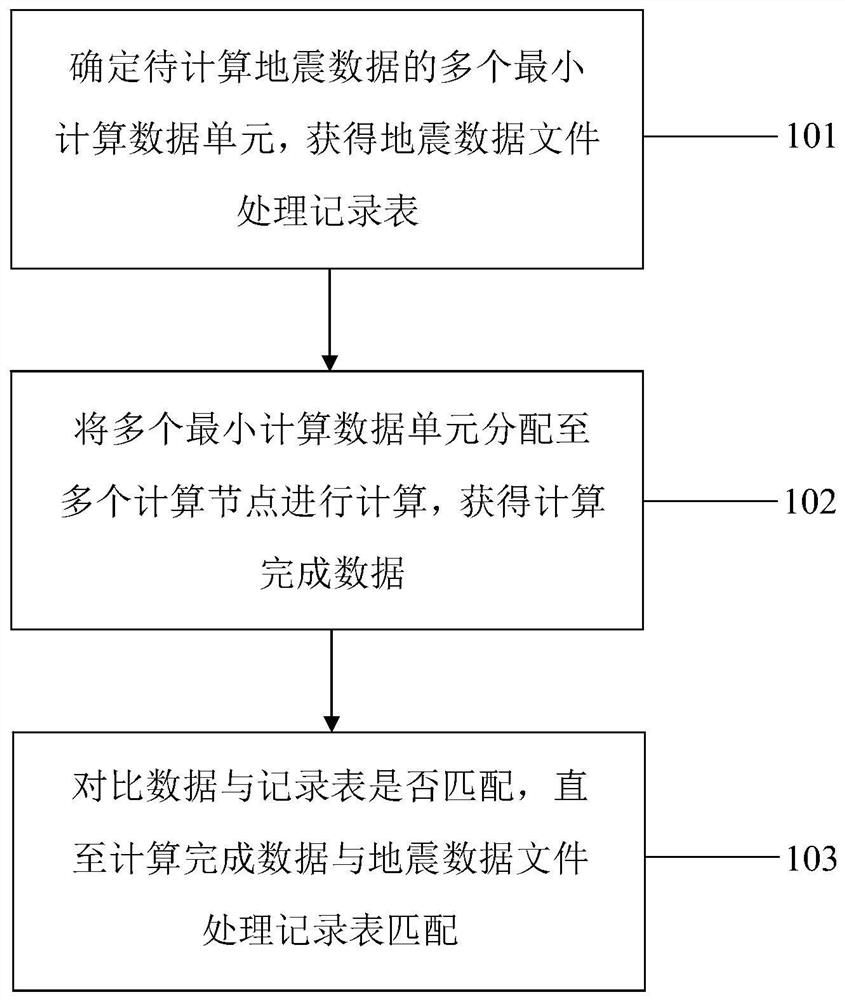 基于MPI的地震数据计算方法及系统