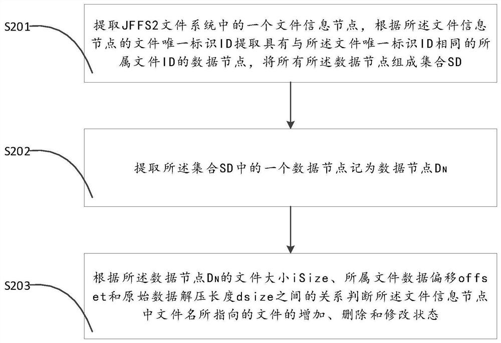 一种基于JFFS2文件系统的文件增删改痕迹分析方法及系统