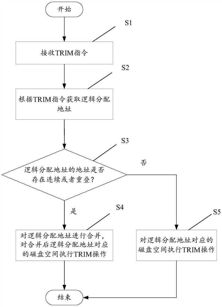 固态硬盘数据TRIM方法、装置、电子设备及存储介质