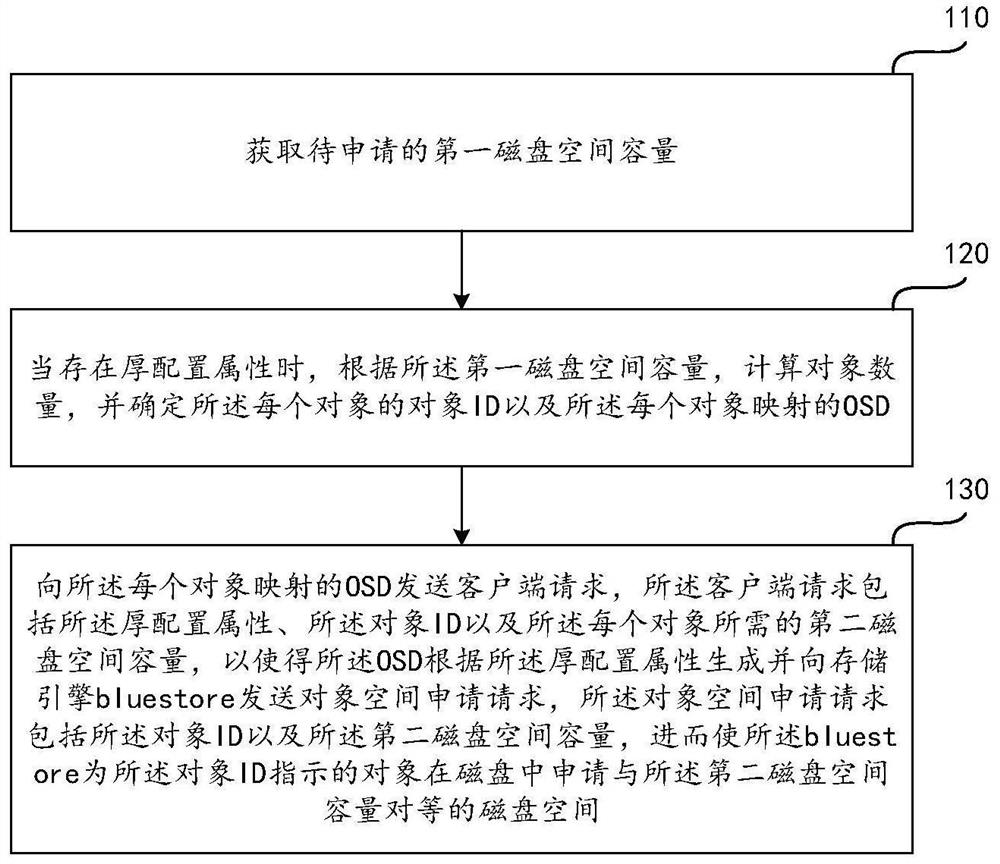 存储空间的分配方法及装置