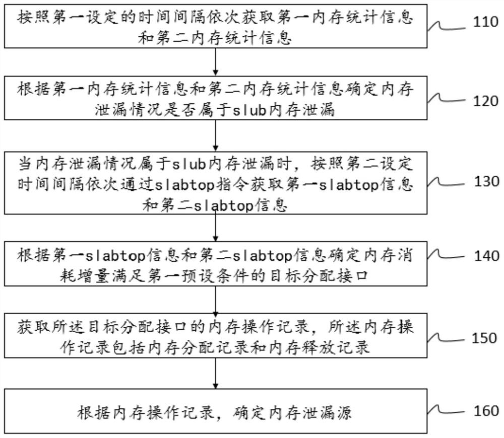 定位linux内核slub内存泄漏的方法和系统