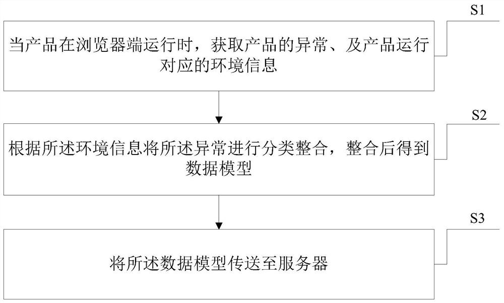 产品异常的收集方法、装置、终端设备和存储介质