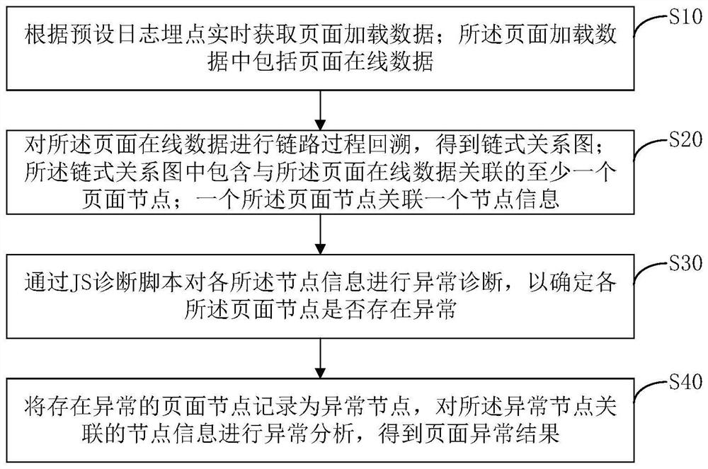 页面加载数据监控方法、装置、计算机设备及存储介质