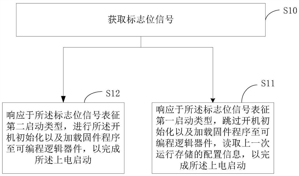 上电启动方法、视频处理设备及计算机可读存储介质