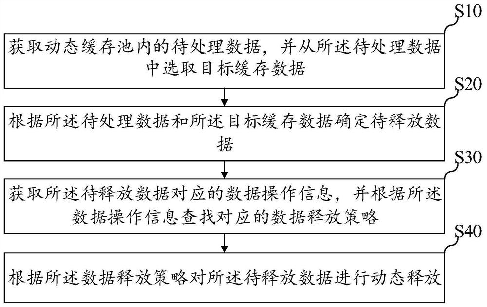 数据动态释放方法、装置、设备及存储介质