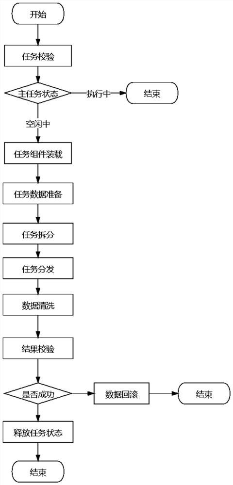 一种基于事件流驱动的数据清洗方法和装置