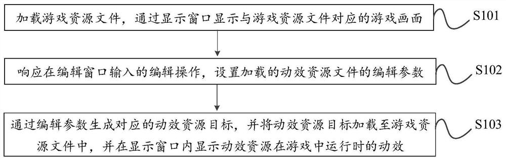 游戏界面动效编辑方法、装置、处理设备及介质