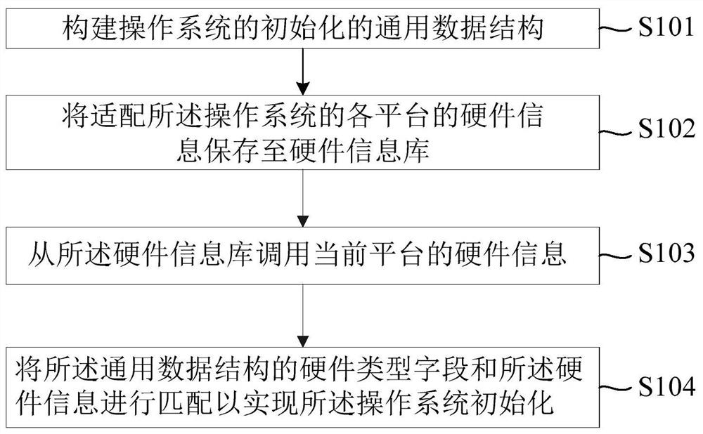 一种操作系统初始化的方法和装置