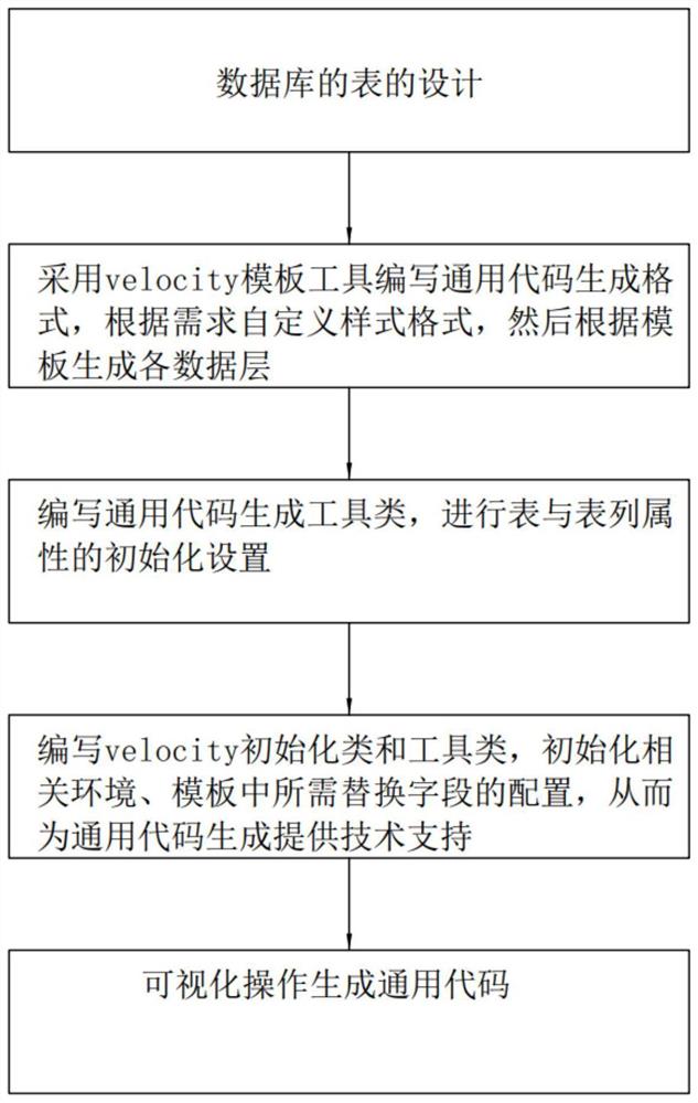 Java通用代码生成优化方法和系统