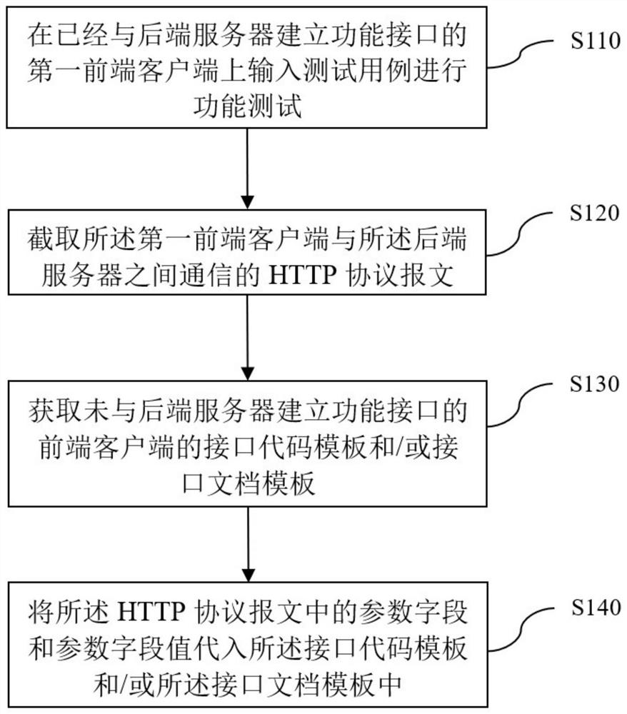 生成接口代码和/或接口文档的方法、装置及存储介质