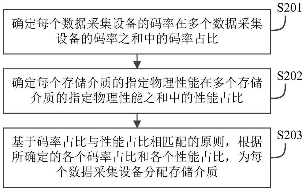 一种存储介质分配方法、装置及电子设备