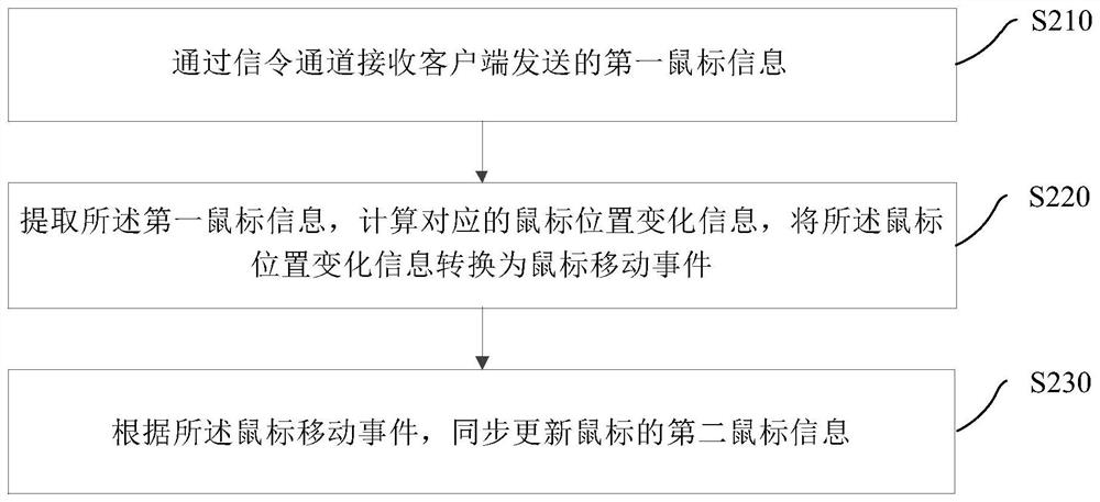 鼠标同步处理方法、装置、电子设备及存储介质