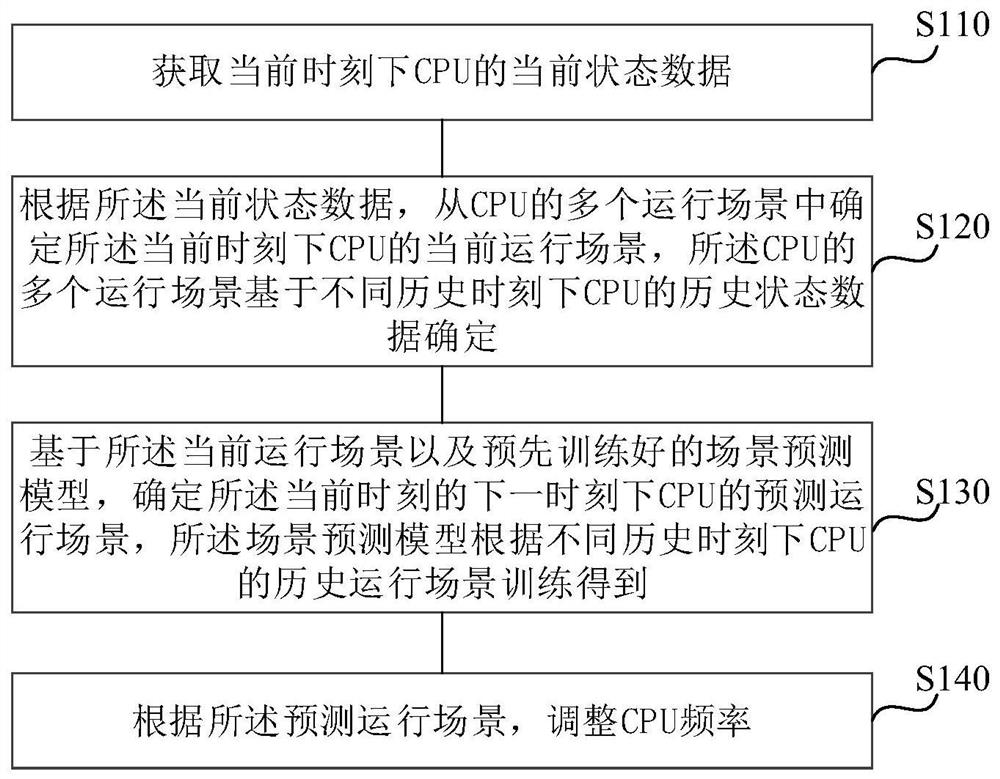 CPU频率调整方法、装置、电子设备及存储介质