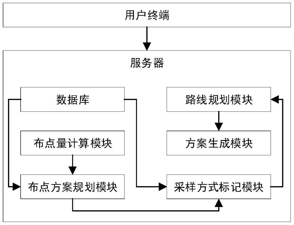 无人机土壤定点自动采样系统