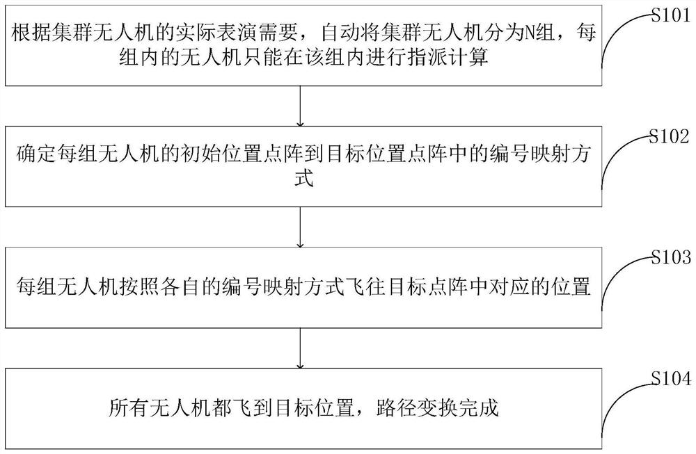 集群无人机分组指派方法、系统、控制器、介质及终端