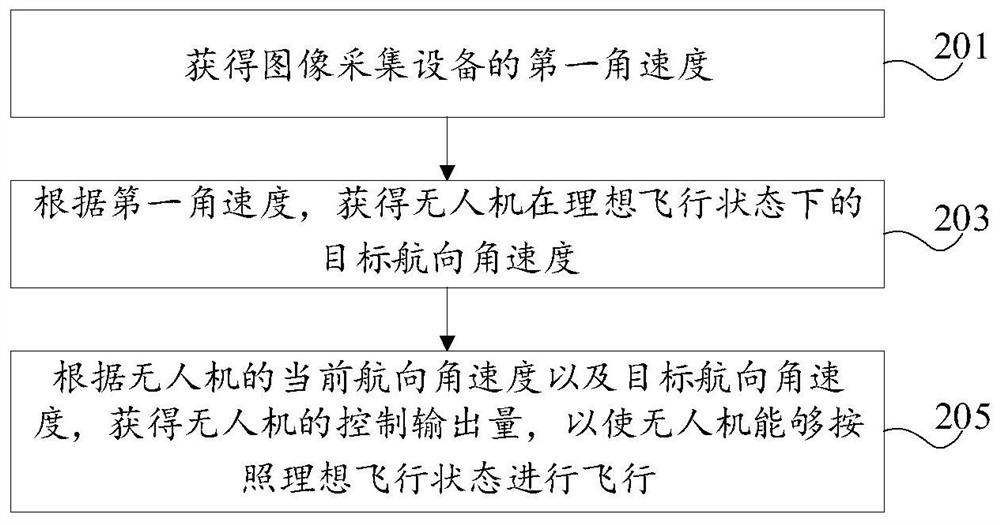 飞行控制方法、装置、存储介质、自动驾驶仪及无人机