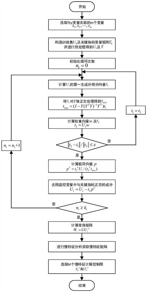 一种工业过程关键指标的故障预警方法