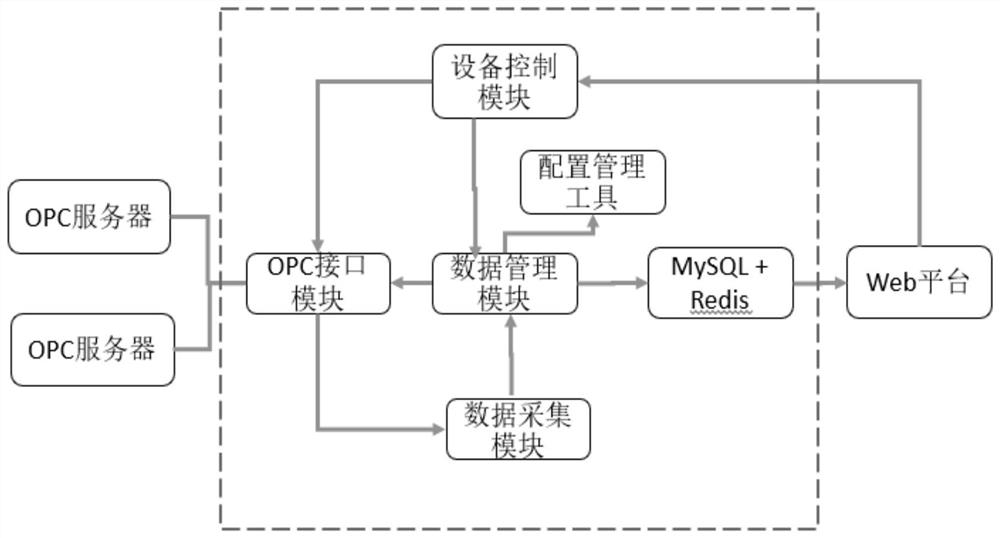 一种通用的OPC设备采集控制模块及方法