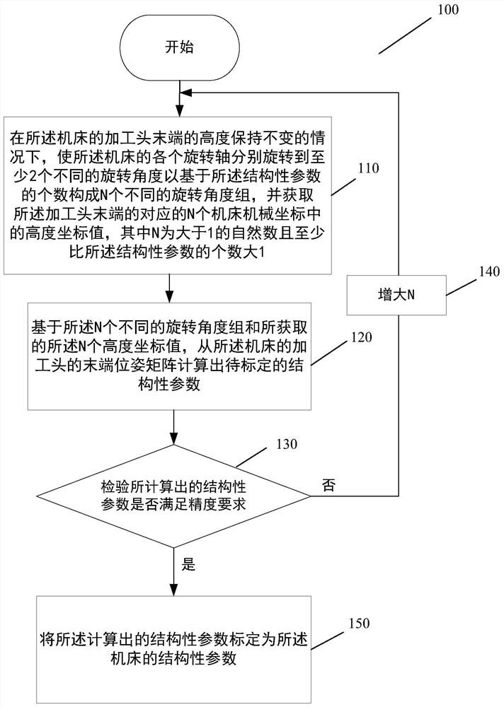 用于标定机床的结构性参数的方法、装置及机床控制系统