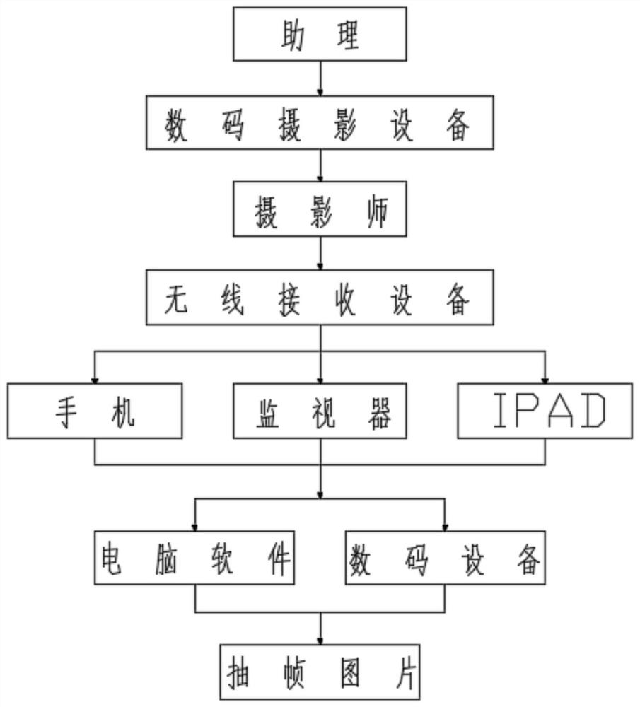 一种新型影楼摄影技术方法