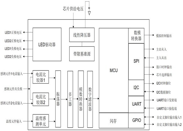 一种双光路烟雾感测芯片及烟雾感测方法