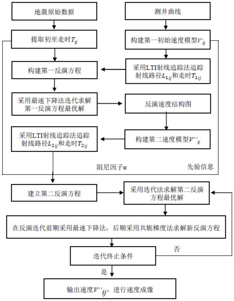 一种基于测井曲线的快速地震初至波走时联合反演方法