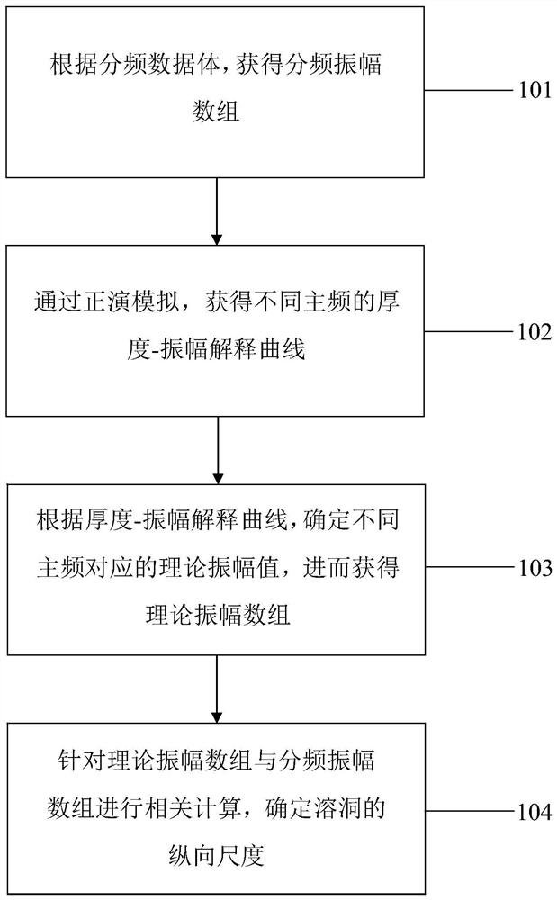 碳酸盐岩溶洞纵向尺度计算方法及系统