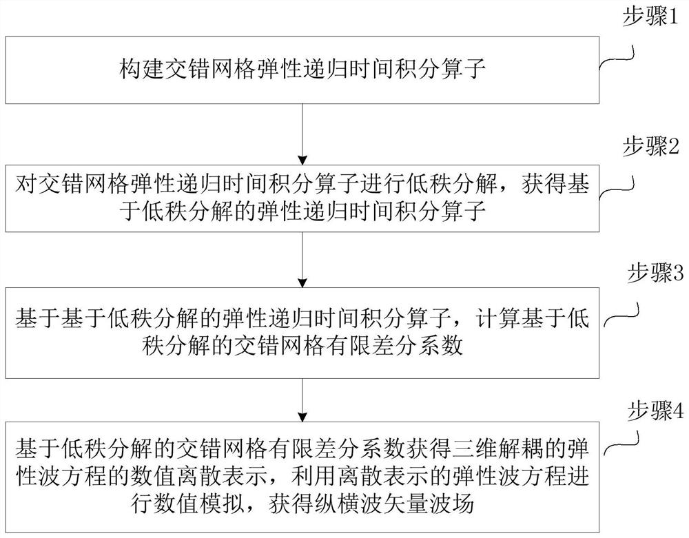 基于交错网格低秩有限差分的三维弹性波场数值模拟方法及系统