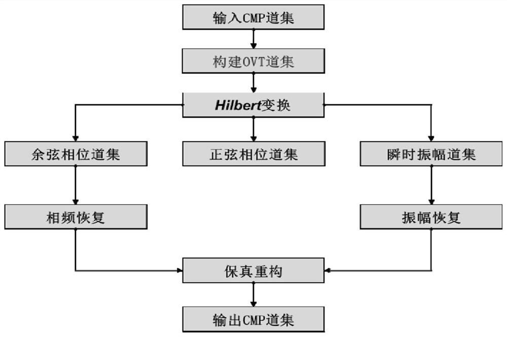 一种OVT域叠前地震数据处理方法及系统