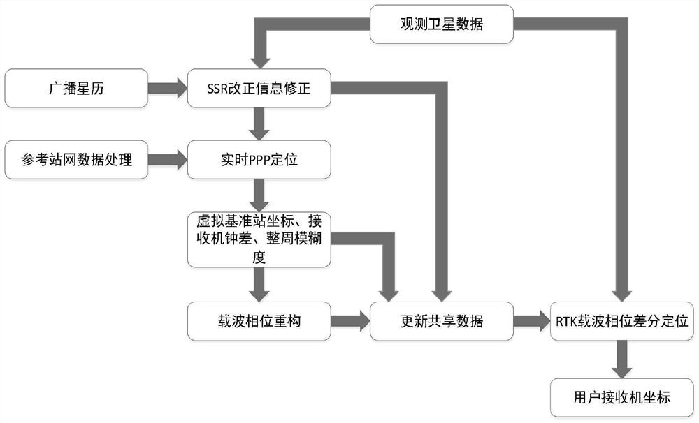 一种实时PPP-RTK组合定位方法