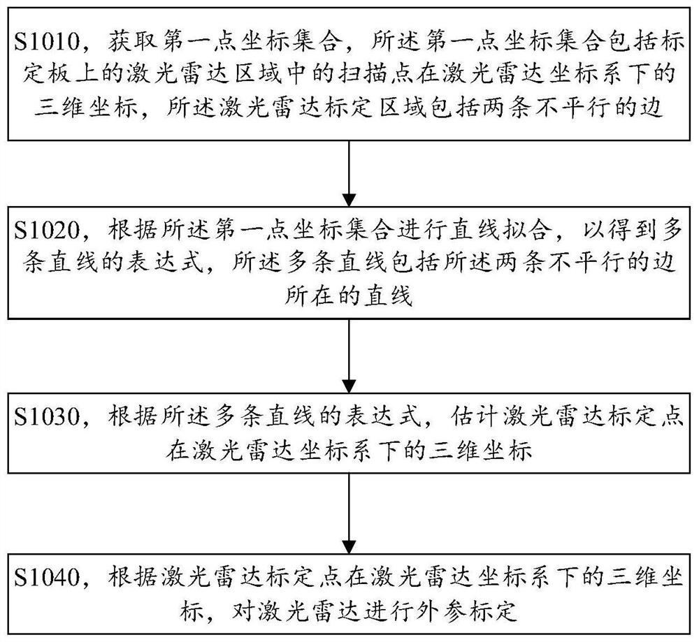 传感器标定方法和传感器标定装置