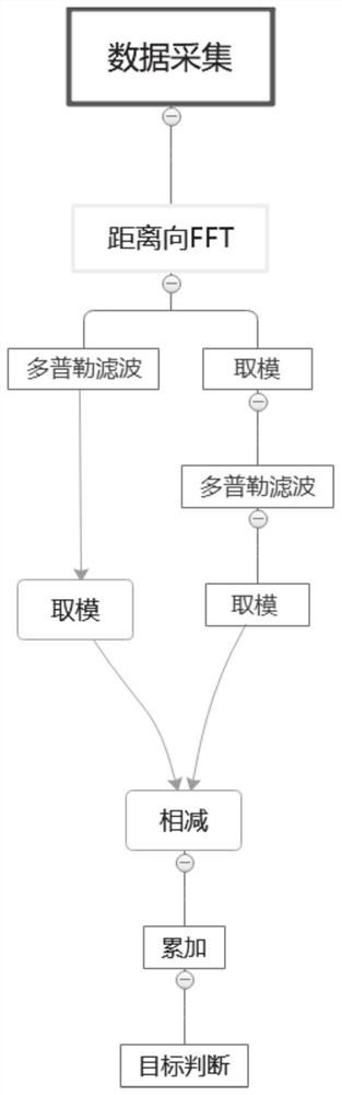 一种多普勒雷达目标检测方法及系统