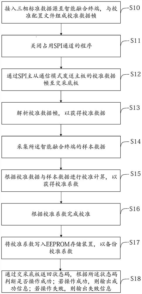 智能融合终端误差校准方法及智能融合终端