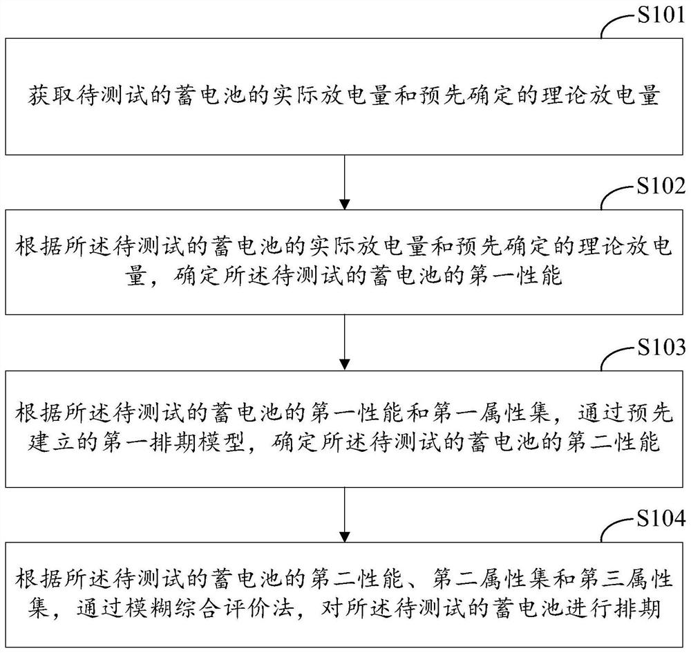 蓄电池测试排期方法及装置