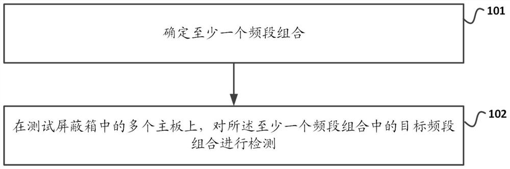 一种通信主板测试方法及装置