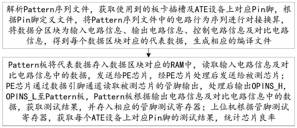 ATE设备的pattern编译下载测试的方法及系统