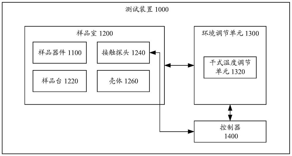 用于半导体样品的测试装置、测试系统及其测试方法