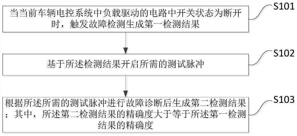 车辆负载驱动的故障诊断方法、装置、存储介质及电子设备