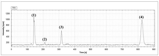 基于HPLC-ICP-MS分析富硒蛋白多糖硒形态的方法