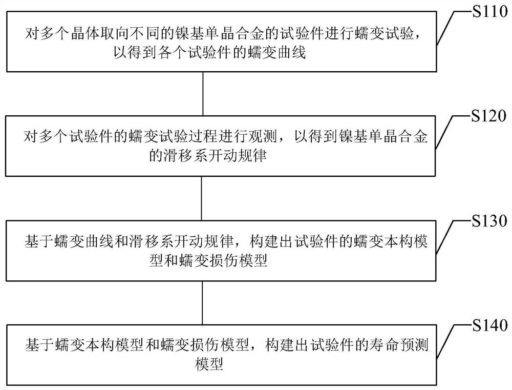 基于晶体取向的镍基单晶合金的蠕变寿命预测方法