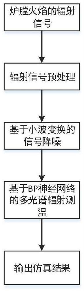 一种燃煤电站炉膛的温度检测方法