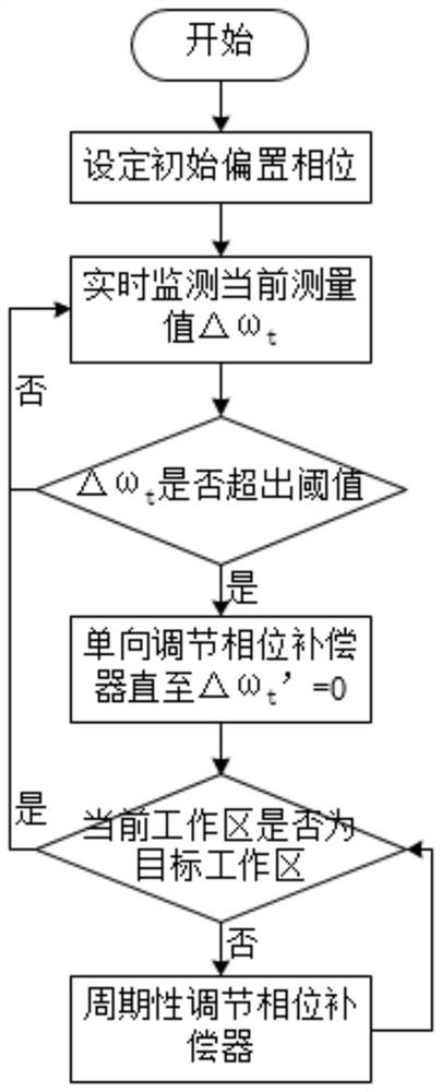 用于弱测量技术的实时自适应相位补偿方法与系统