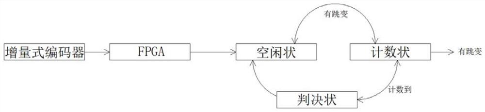 一种基于FPGA的编码器滤波算法